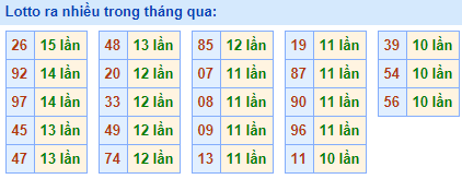 Lô rơi ra nhiều nhất 21-12